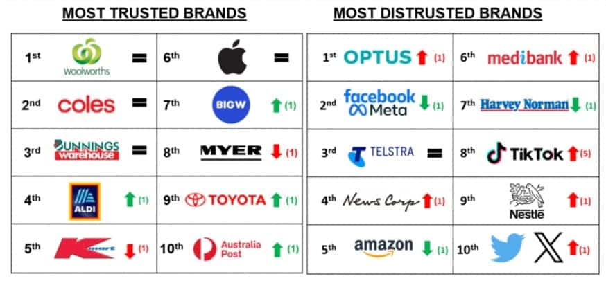 Table of Brand Trust to June 2023 Roy Morgan.