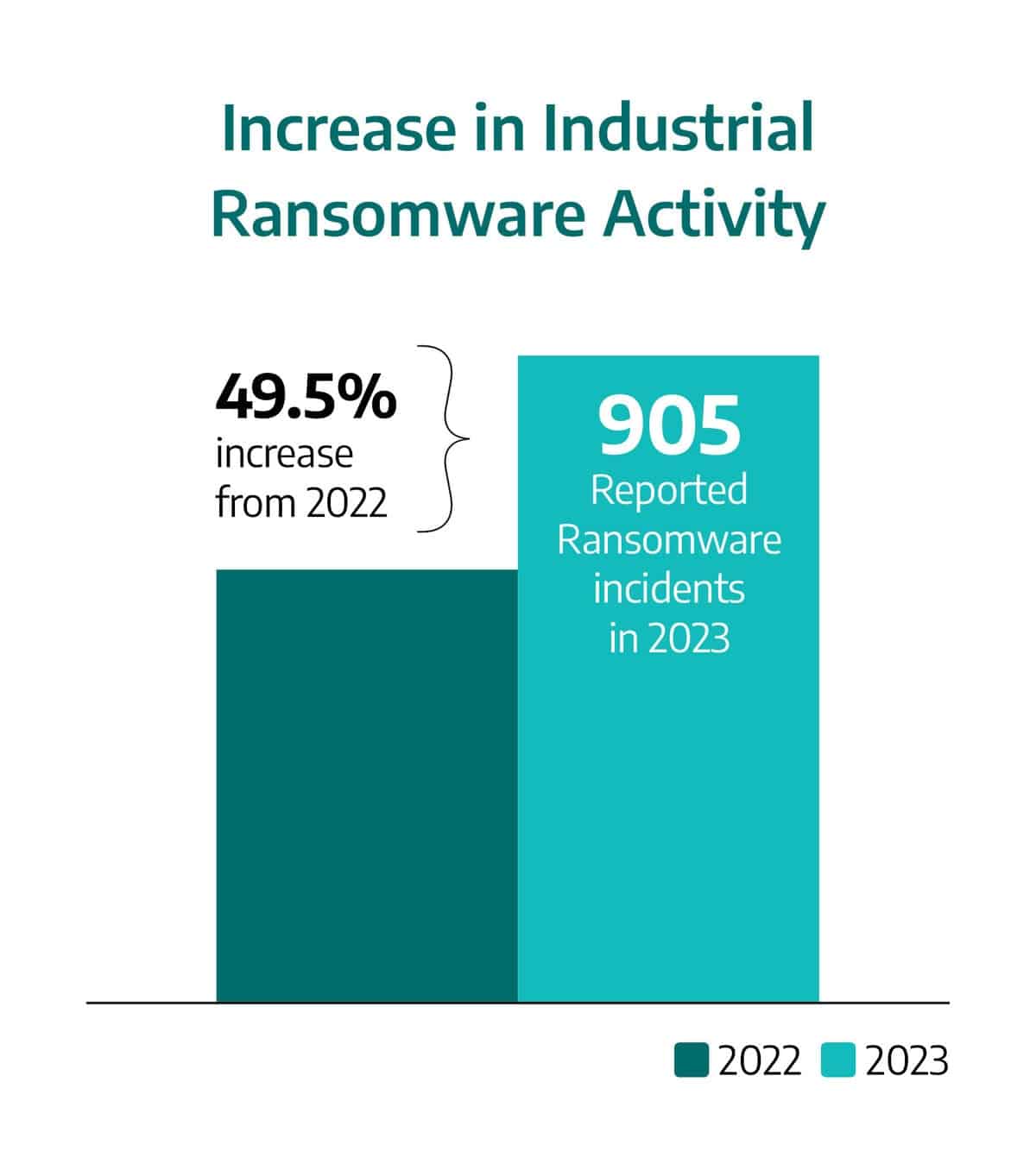 Increased Ransomware Activity 2023