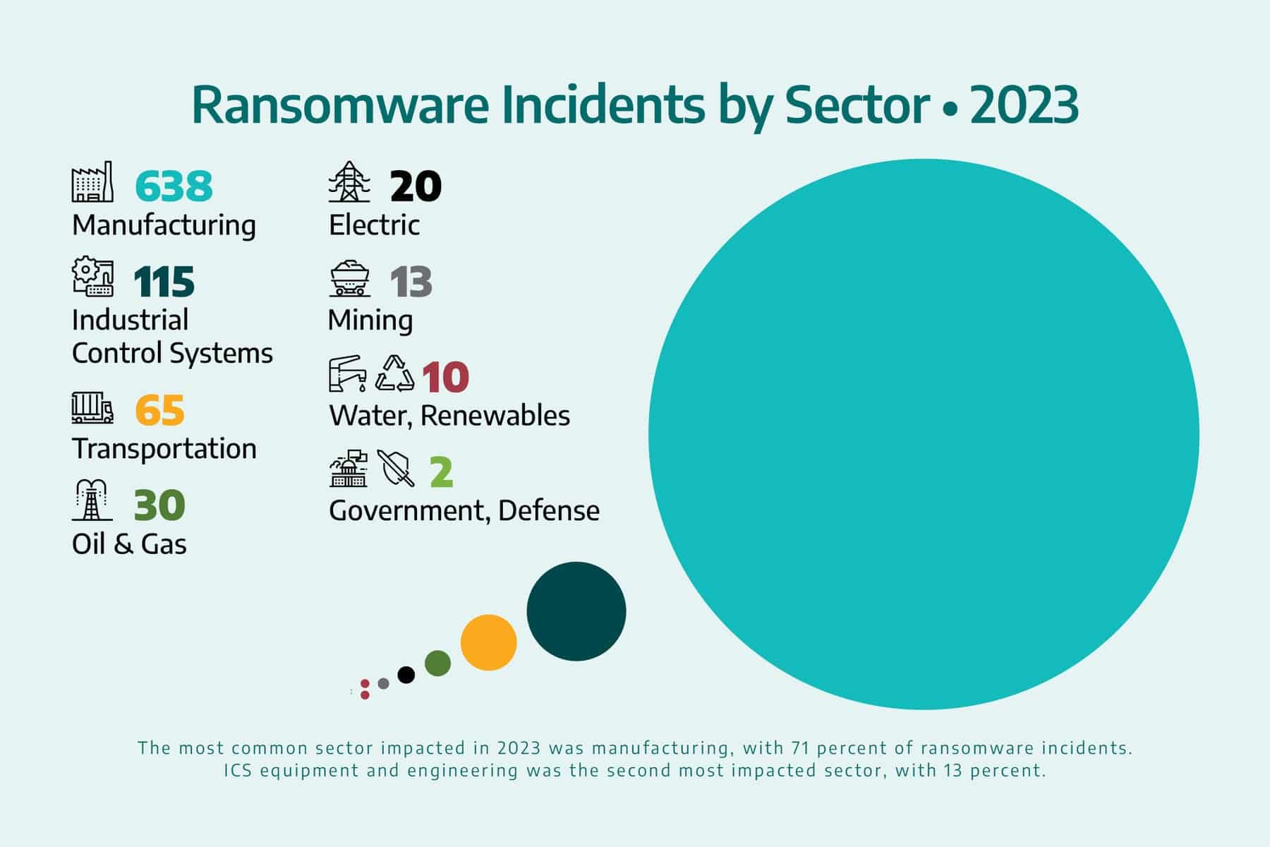 Ransomware By Sector - Global