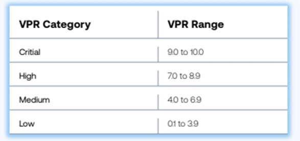 Vulnerability Priority Rating Scale