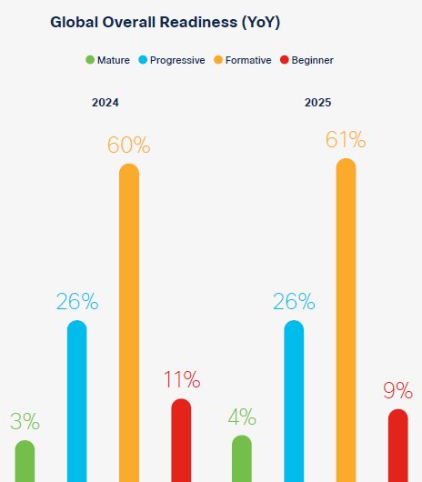 Global Readinesss Index Percentages