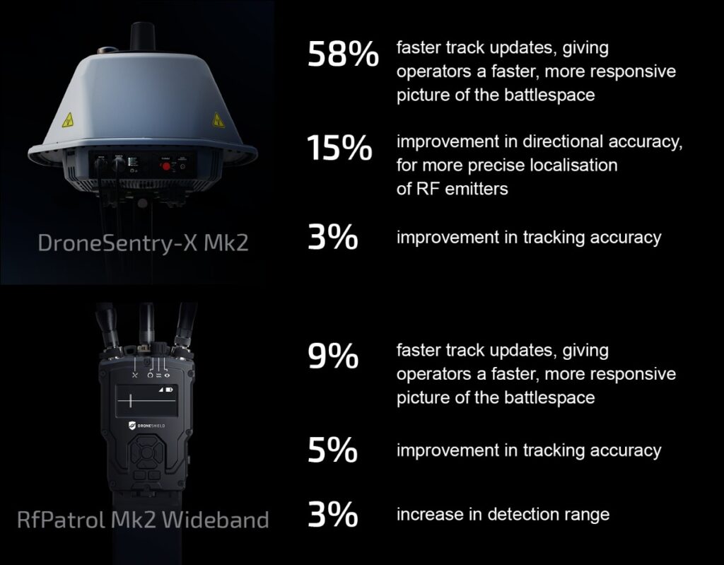 DroneShield - Product Development Key Metrics